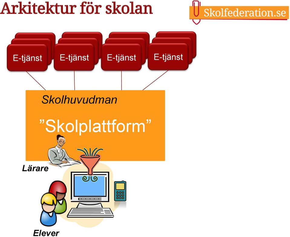 E-tjänst Skolhuvudman Skolplattform Lärare