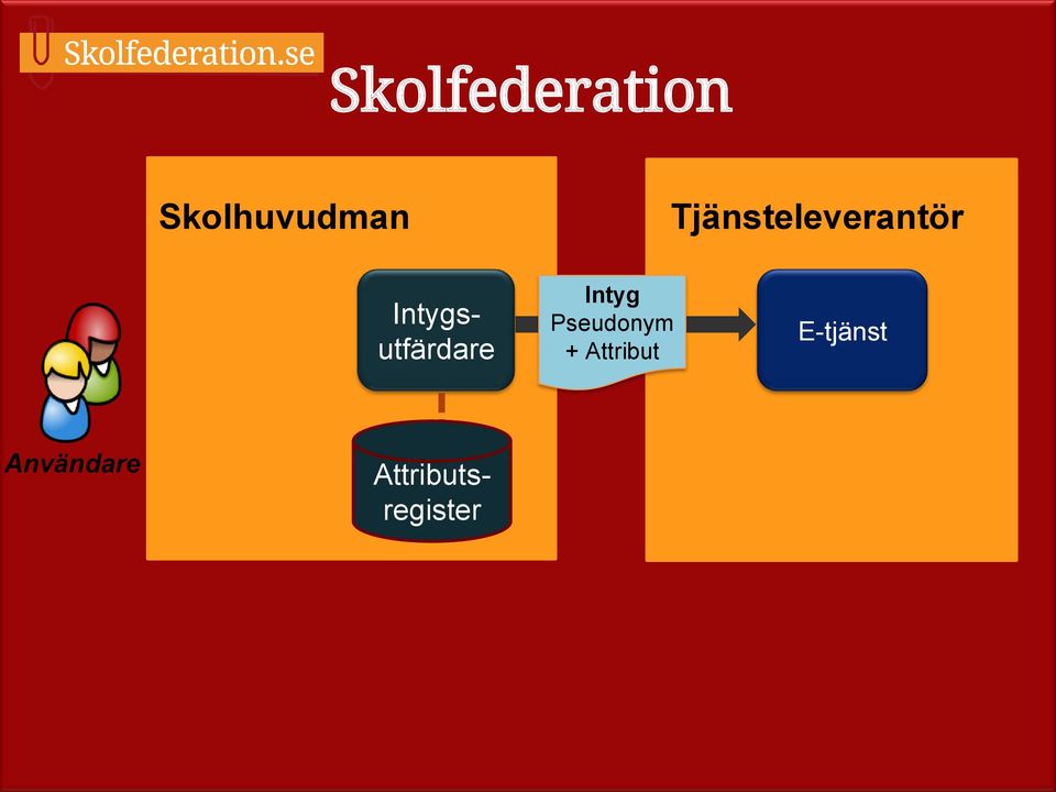 Pseudonym + Attribut E-tjänst