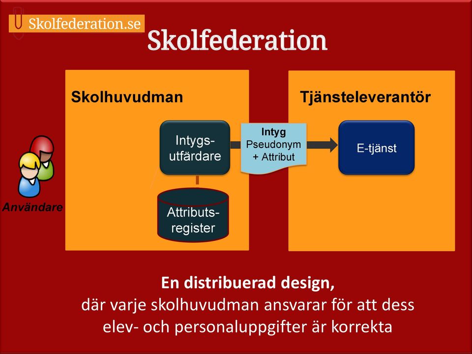 Attributsregister En distribuerad design, där varje