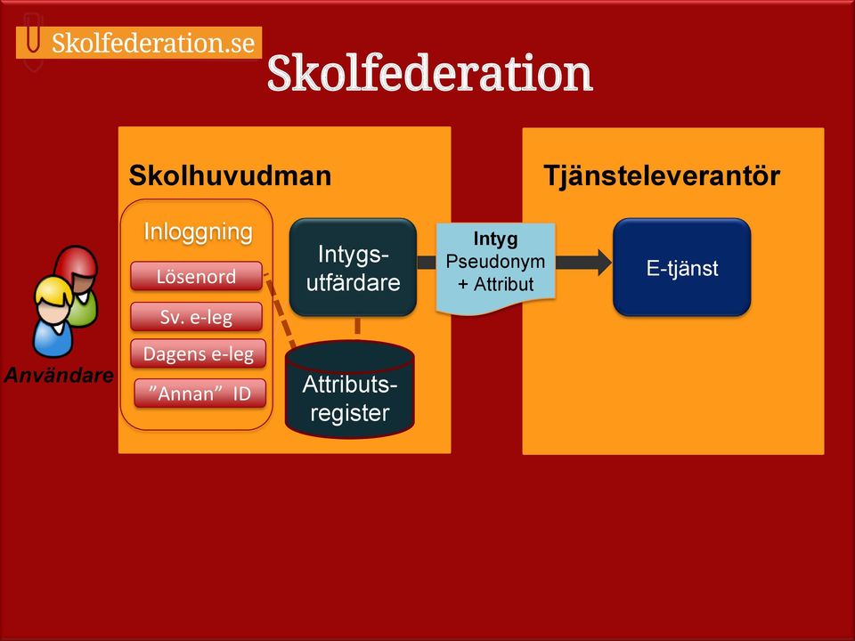 Intygsutfärdare Intyg Pseudonym + Attribut