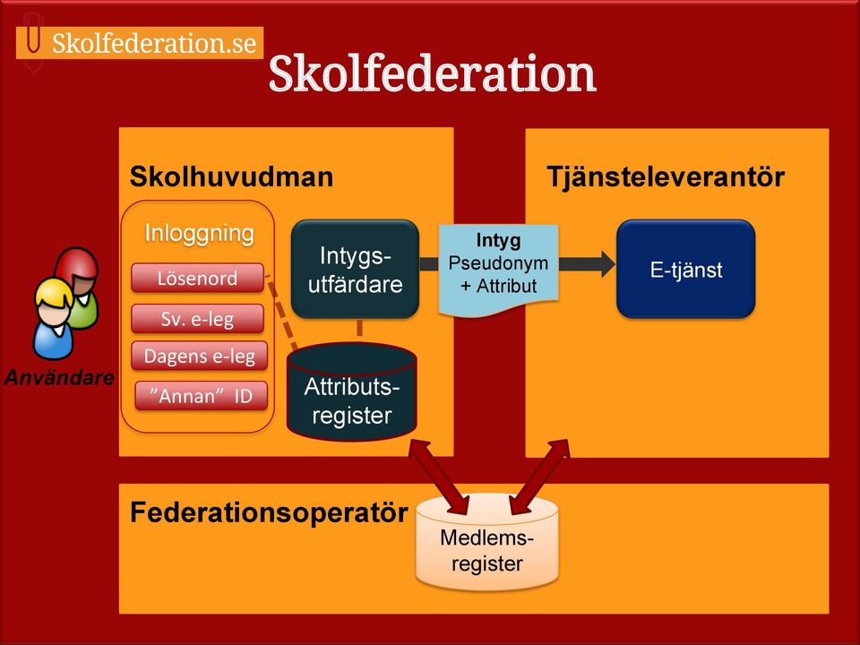 Attribut E-tjänst Sv.