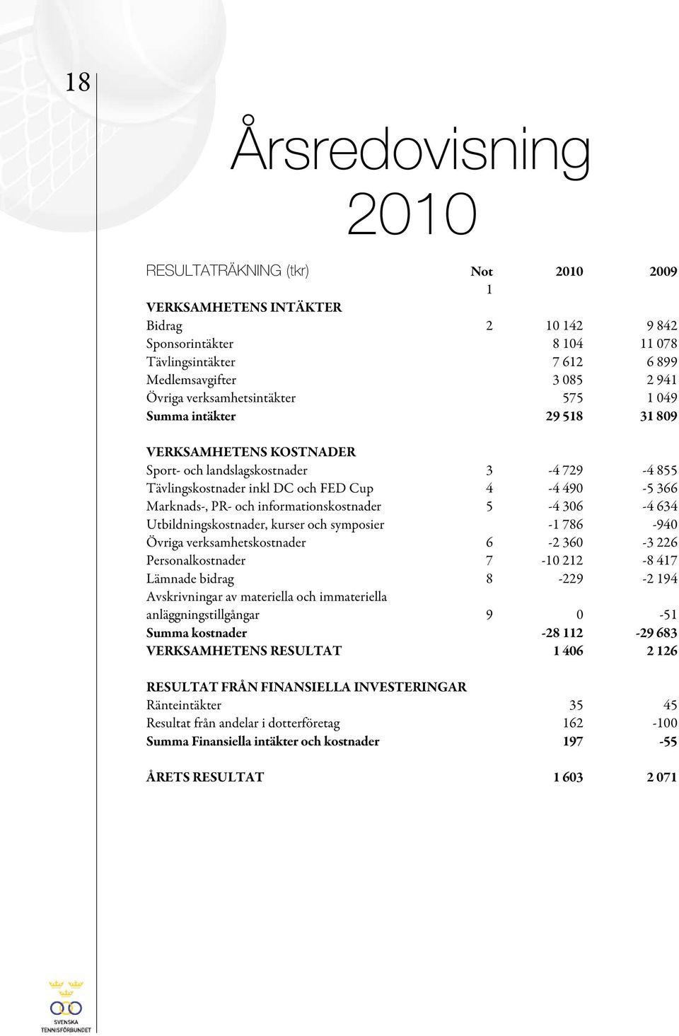 informationskostnader 5-4 306-4 634 Utbildningskostnader, kurser och symposier -1 786-940 Övriga verksamhetskostnader 6-2 360-3 226 Personalkostnader 7-10 212-8 417 Lämnade bidrag 8-229 -2 194