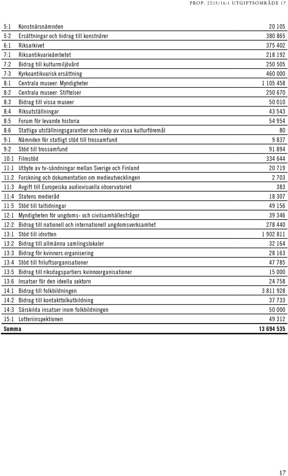 54 954 8:6 Statliga utställningsgarantier och inköp av vissa kulturföremål 80 9:1 Nämnden för statligt stöd till trossamfund 9 837 9:2 Stöd till trossamfund 91 894 10:1 Filmstöd 334 644 11:1 Utbyte