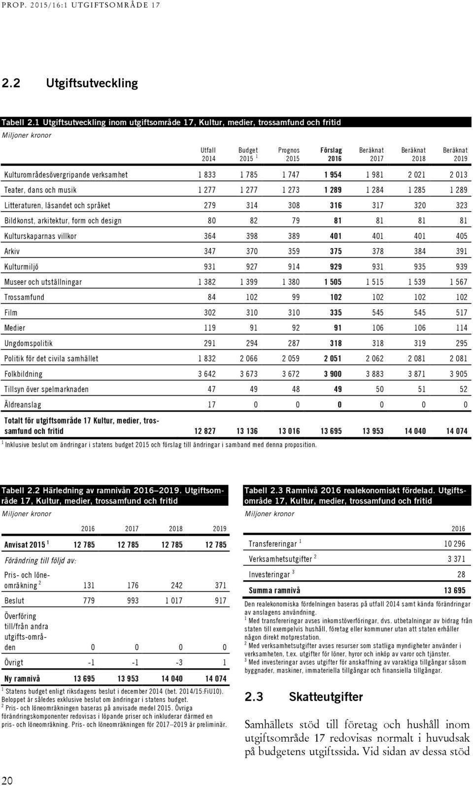 Kulturområdesövergripande verksamhet 1 833 1 785 1 747 1 954 1 981 2 021 2 013 Teater, dans och musik 1 277 1 277 1 273 1 289 1 284 1 285 1 289 Litteraturen, läsandet och språket 279 314 308 316 317