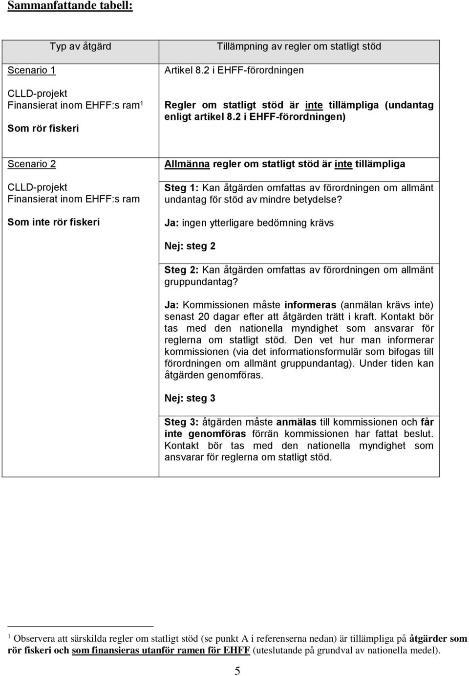 2 i EHFF-förordningen) Scenario 2 CLLD-projekt Finansierat inom EHFF:s ram Som inte rör fiskeri Allmänna regler om statligt stöd är inte tillämpliga Steg 1: Kan åtgärden omfattas av förordningen om