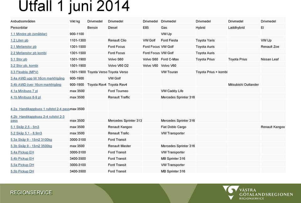 2 Mellanstor pb kombi 1301-1500 Ford Focus Ford Focus VW Golf Toyota Auris 3.1 Stor pb 1501-1900 Volvo S60 Volvo S60 Ford C-Max Toyota Prius Toyota Prius Nissan Leaf 3.