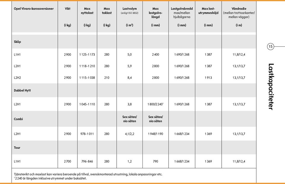 5,9 8,4 2 800 2 800 1 690/1 268 1 690/1 268 1 387 1 913 13,1/13,7 13,1/13,7 Dubbel Hytt L2H1 2 900 1 045 1 110 280 3,8 1 800/2 240 1 1 690/1 268 1 387 13,1/13,7 Lastkapaciteter Combi Sex säten/ nio