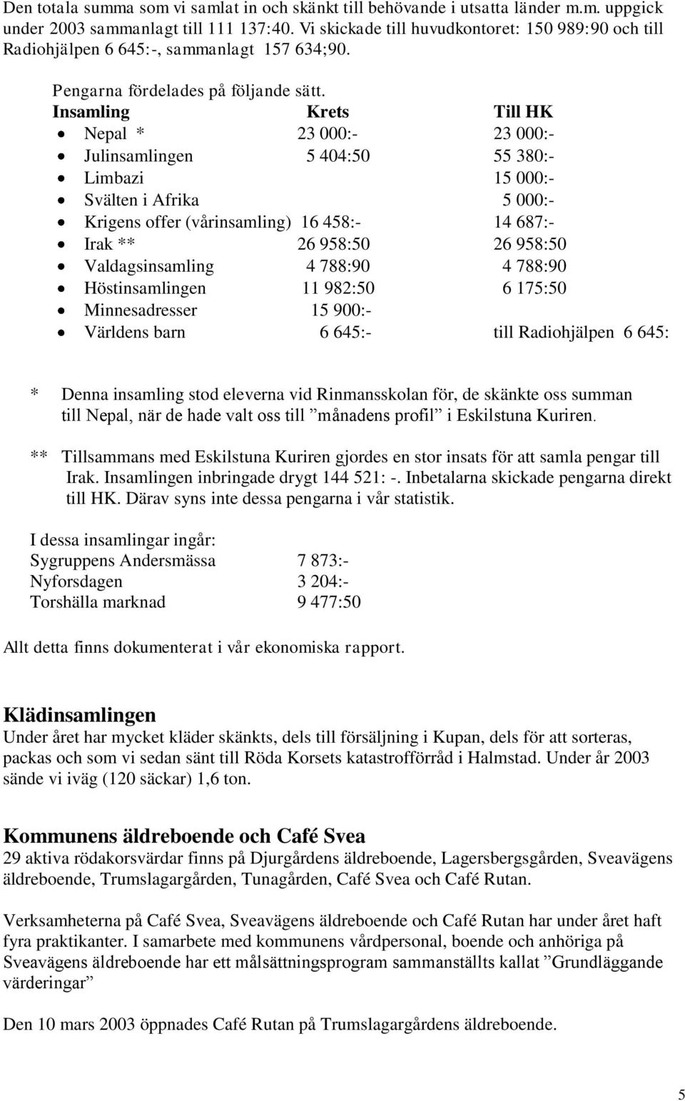 Insamling Krets Till HK Nepal * 23 000:- 23 000:- Julinsamlingen 5 404:50 55 380:- Limbazi 15 000:- Svälten i Afrika 5 000:- Krigens offer (vårinsamling) 16 458:- 14 687:- Irak ** 26 958:50 26 958:50