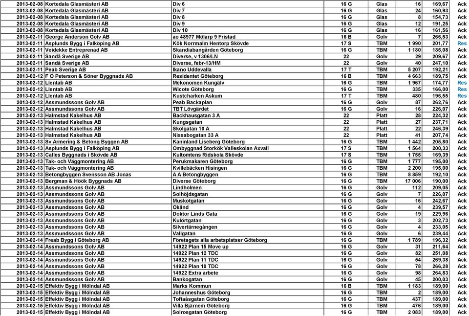 Golv 7 266,53 Ack 2013-02-11 Asplunds Bygg i Falköping AB Kök Norrmalm Hentorp Skövde 17 S TBM 1 990 201,77 Res 2013-02-11 Veidekke Entreprenad AB Skandiabangården Göteborg 16 G TBM 1 180 185,08 Ack