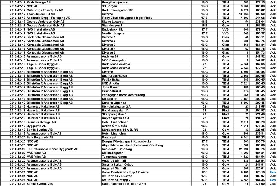 Anderson Golv AB Skene Lasarett 16 B Golv 54 235,64 Ack 2012-12-17 George Anderson Golv AB Signalvägen 3 16 B Golv 8 261,85 Ack 2012-12-17 NVS Installation AB Endoskopi SIL 17 T VVS 660 179,75 Ack