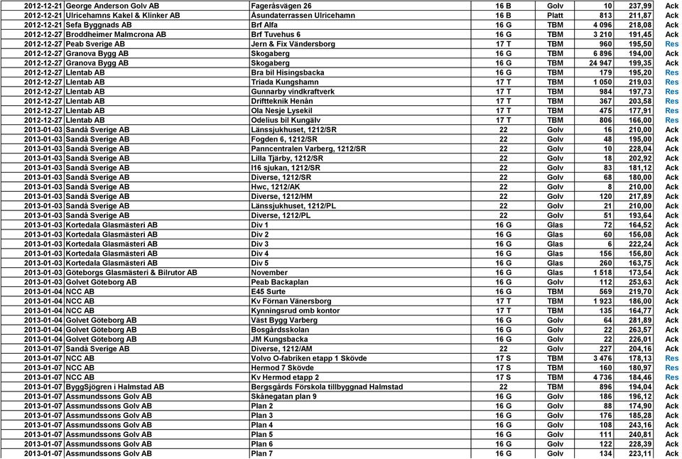 Granova Bygg AB Skogaberg 16 G TBM 6 896 194,00 Ack 2012-12-27 Granova Bygg AB Skogaberg 16 G TBM 24 947 199,35 Ack 2012-12-27 Llentab AB Bra bil Hisingsbacka 16 G TBM 179 195,20 Res 2012-12-27