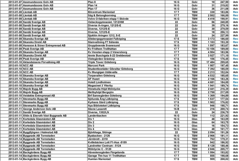 4 418 190,91 Res 2013-01-08 Sandå Sverige AB Osbecksgymnasiet, 1212/HM 22 Golv 56 240,85 Ack 2013-01-08 Sandå Sverige AB Diverse A-ringen, 1212/S-E 22 Golv 39 279,16 Ack 2013-01-08 Sandå Sverige AB