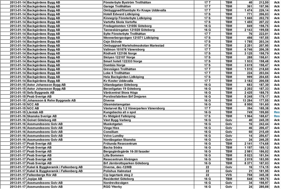 Lidköping 17 S TBM 1 665 202,70 Ack 2013-01-14 Backgårdens Bygg AB Vartofta Skola Vartofta 17 S TBM 1 455 207,22 Ack 2013-01-14 Backgårdens Bygg AB Fredagstomten 121056 Göteborg 16 G TBM 849 198,75