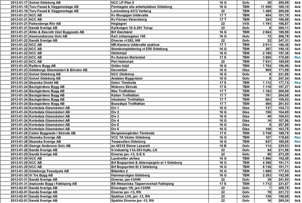 2013-01-21 Falkenbergs Rör AB Höglagret 22 VVS 1 191 186,87 Ack 2013-01-21 Sandå Sverige AB Kyrkvägen 10 A-201 Torup 22 Golv 8 260,11 Ack 2013-01-21 Åhlin & Ekeroth Väst Byggnads AB Brf Åkerbäret 16