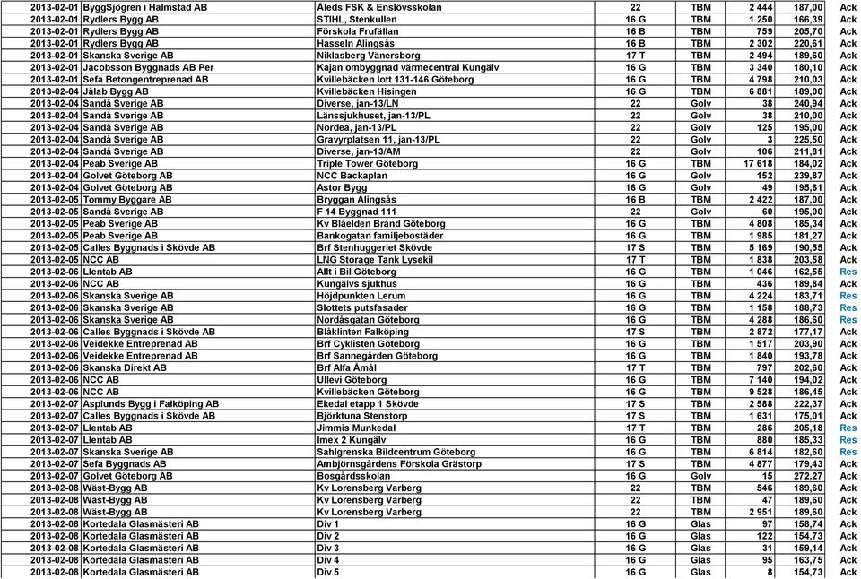 Jacobsson Byggnads AB Per Kajan ombyggnad värmecentral Kungälv 16 G TBM 3 340 180,10 Ack 2013-02-01 Sefa Betongentreprenad AB Kvillebäcken lott 131-146 Göteborg 16 G TBM 4 798 210,03 Ack 2013-02-04