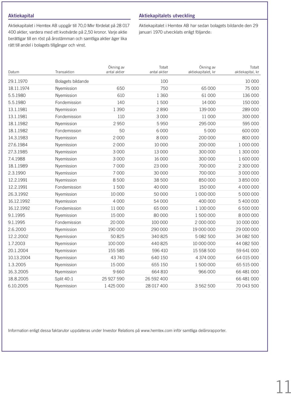 Aktiekapitalets utveckling Aktiekapitalet i Hemtex AB har sedan bolagets bildande den 29 januari 1970 utvecklats enligt följande: Ökning av Totalt Ökning av Totalt Datum Transaktion antal aktier