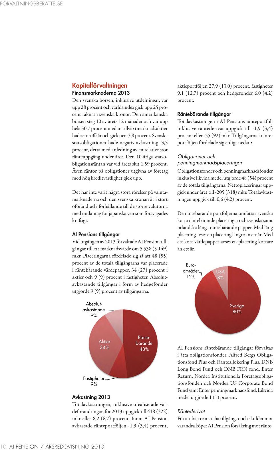 Svenska statsobligationer hade negativ avkastning, 3,3 procent, detta med anledning av en relativt stor ränteuppgång under året. Den 10-åriga statsobligationsräntan var vid årets slut 1,59 procent.