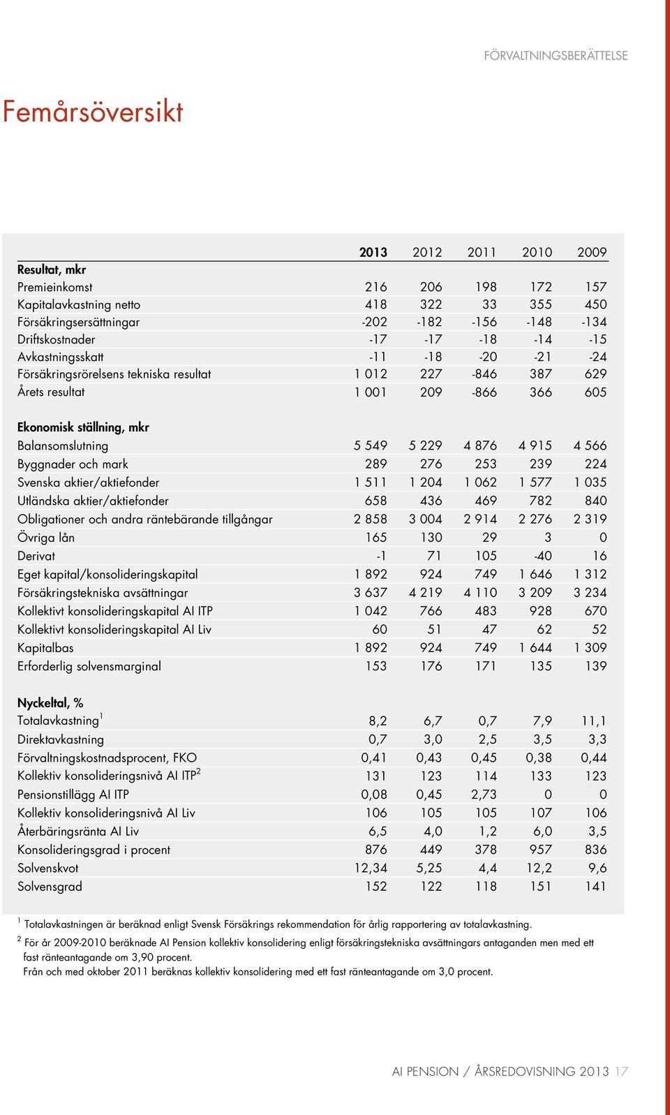 Balansomslutning 5 549 5 229 4 876 4 915 4 566 Byggnader och mark 289 276 253 239 224 Svenska aktier/aktiefonder 1 511 1 204 1 062 1 577 1 035 Utländska aktier/aktiefonder 658 436 469 782 840