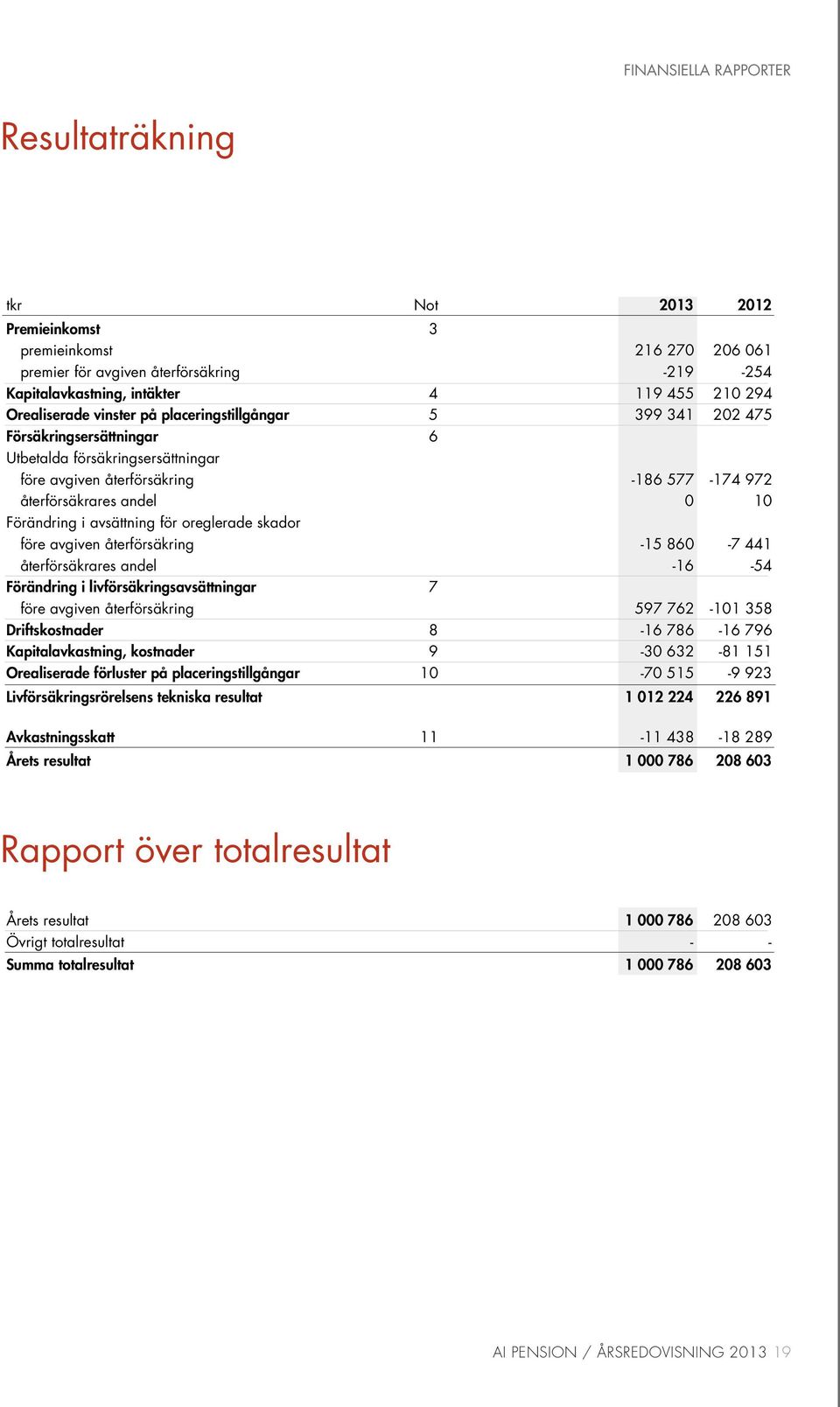 intäkter 46 119 455 210 294 Orealiserade Utbetalda försäkringsersättningar vinster på placeringstillgångar 5 399 341 202 475 Försäkringsersättningar före avgiven återförsäkring 6-186 577-174 972