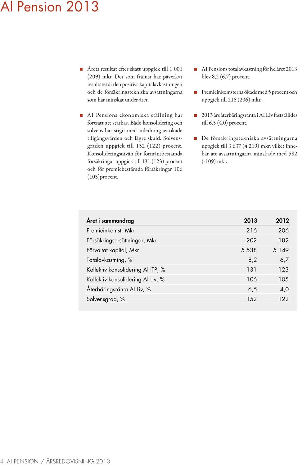 AI Pensions ekonomiska ställning har fortsatt att stärkas. Både konsolidering och solvens har stigit med anledning av ökade tillgångsvärden och lägre skuld.