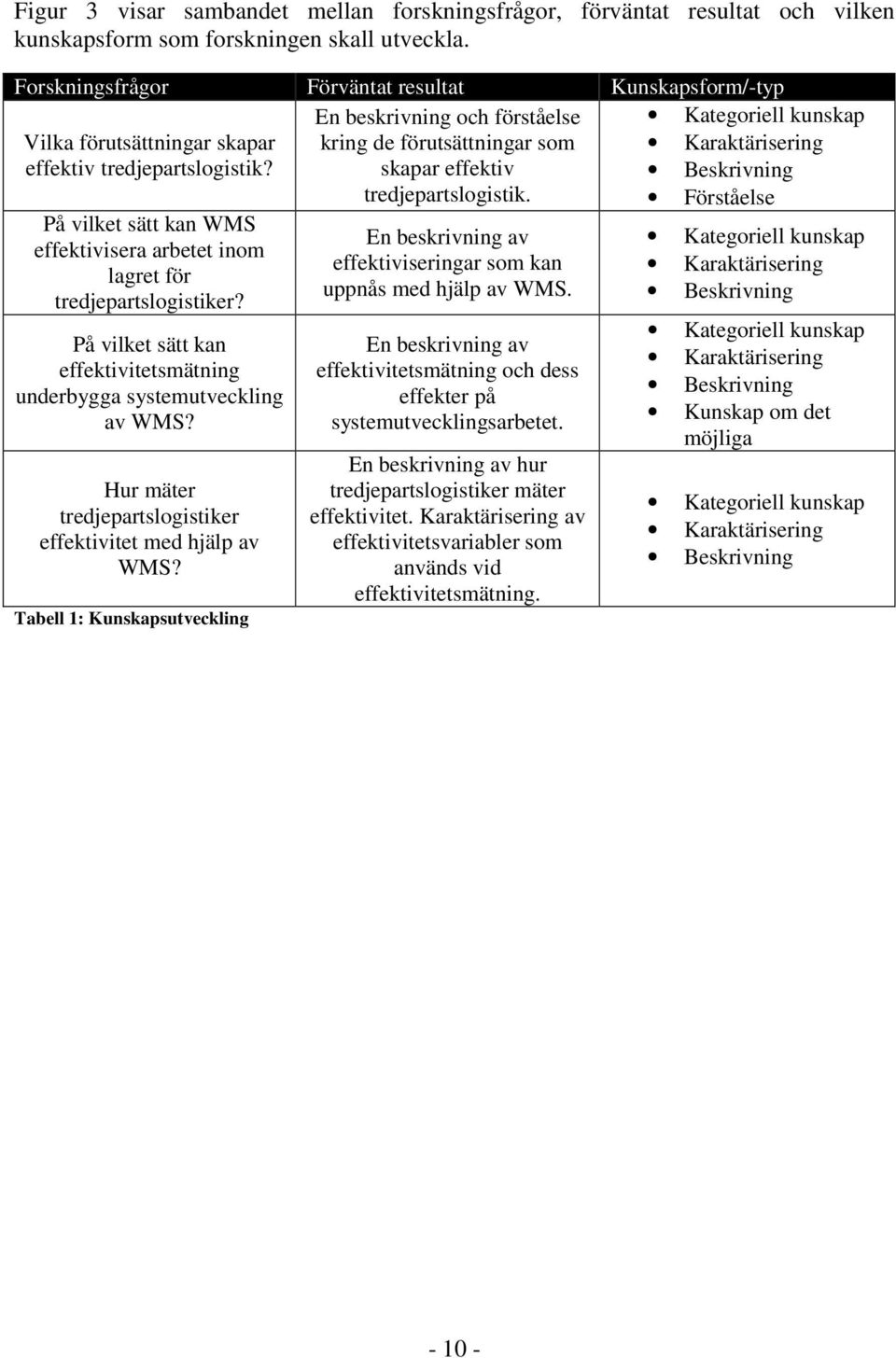 En beskrivning och förståelse kring de förutsättningar som skapar effektiv tredjepartslogistik. På vilket sätt kan WMS effektivisera arbetet inom lagret för tredjepartslogistiker?