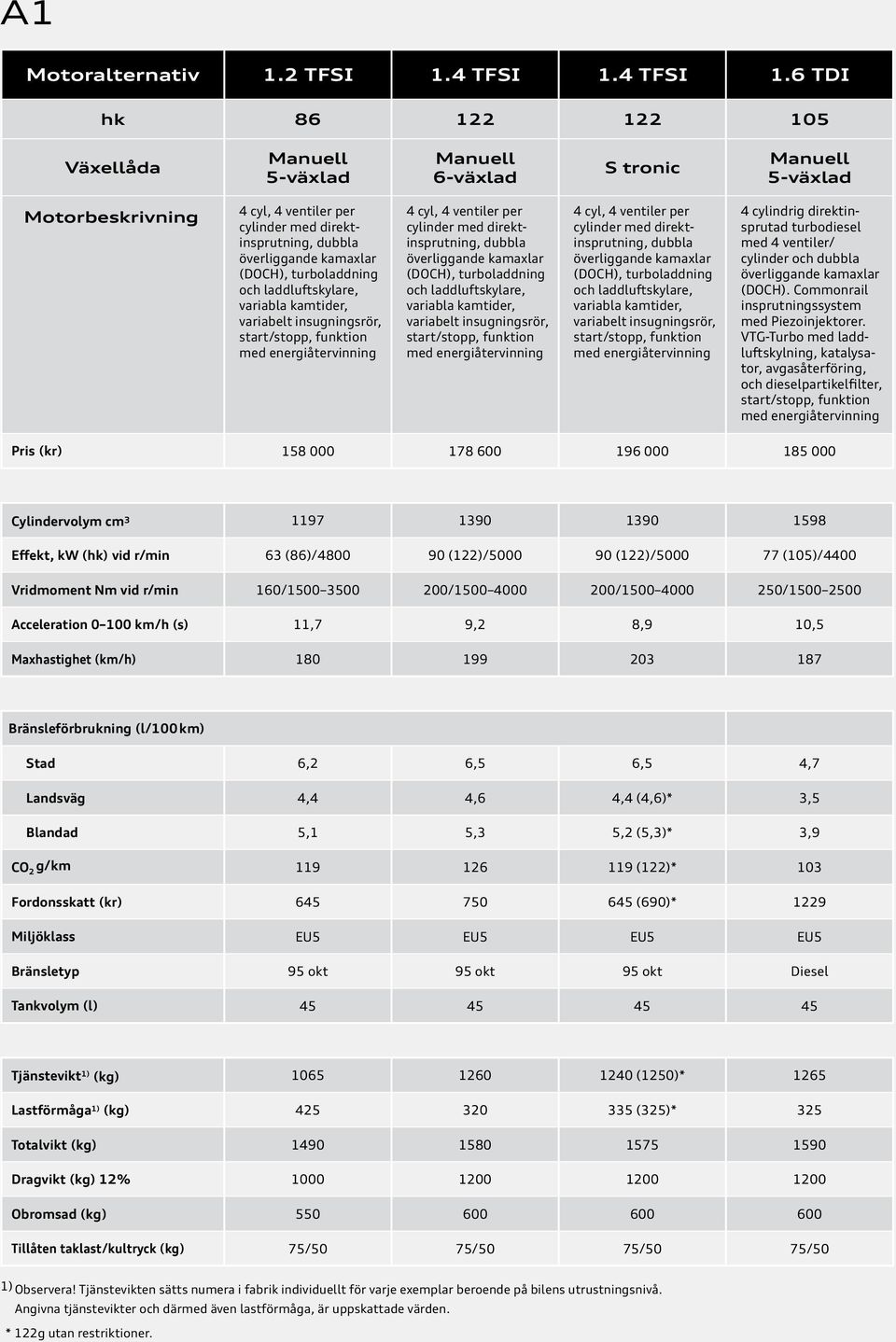 6 TDI hk 86 122 122 105 Växellåda Manuell 5-växlad Manuell 6-växlad S tronic Manuell 5-växlad Motorbeskrivning 4 cyl, 4 ventiler per cylinder med direktinsprutning, dubbla överliggande kamaxlar