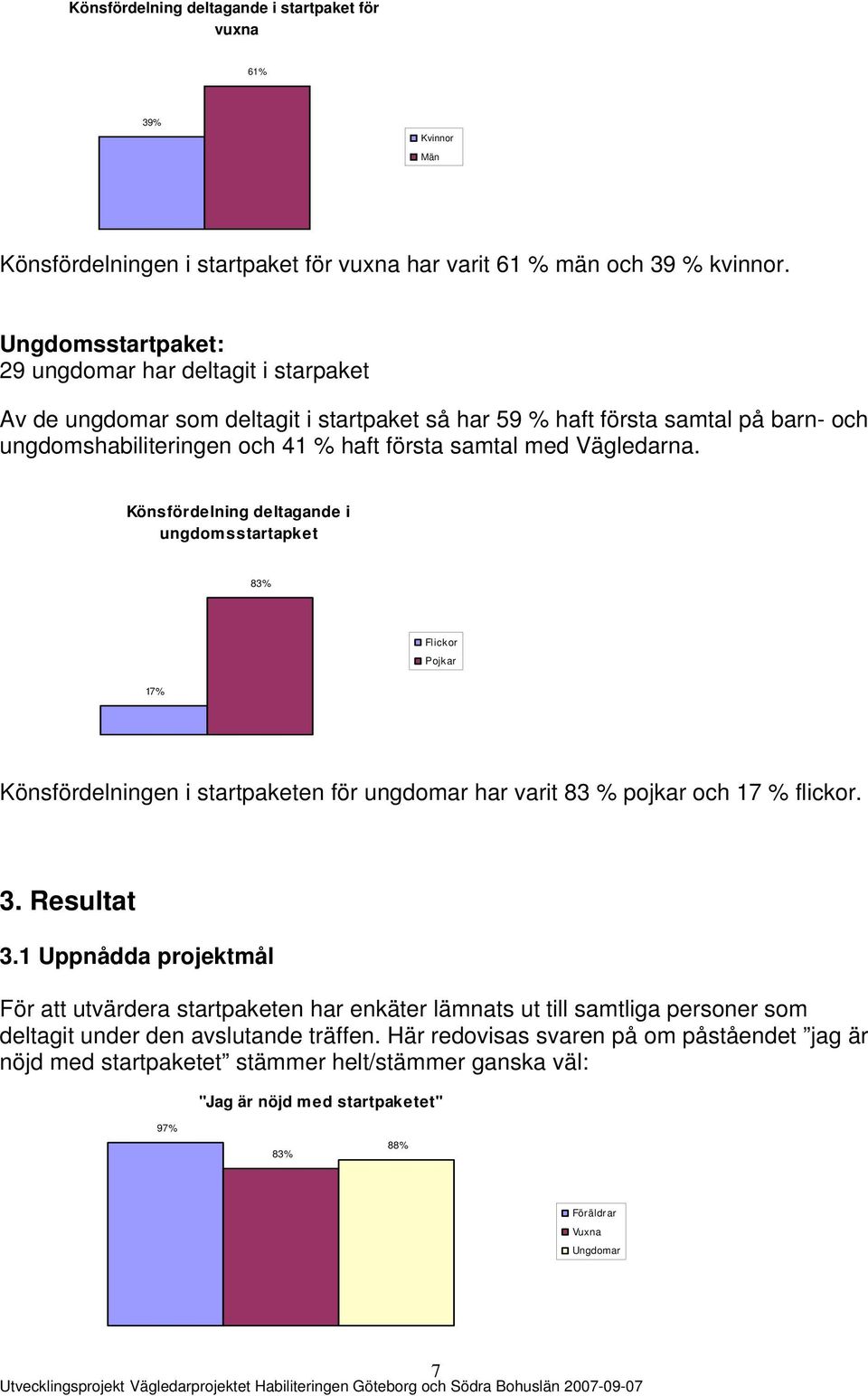 Vägledarna. Könsfördelning deltagande i ungdomsstartapket 83% Flickor Pojkar 17% Könsfördelningen i startpaketen för ungdomar har varit 83 % pojkar och 17 % flickor. 3. Resultat 3.