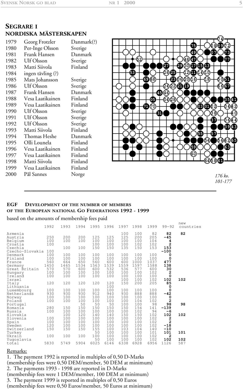 Sverige 99 Matti Siivola Finland 99 Thomas Heshe Danmark 995 Olli Lounela Finland 996 Vesa Laatikainen Finland 997 Vesa Laatikainen Finland 998 Matti Siivola Finland 999 Vesa Laatikainen Finland 000