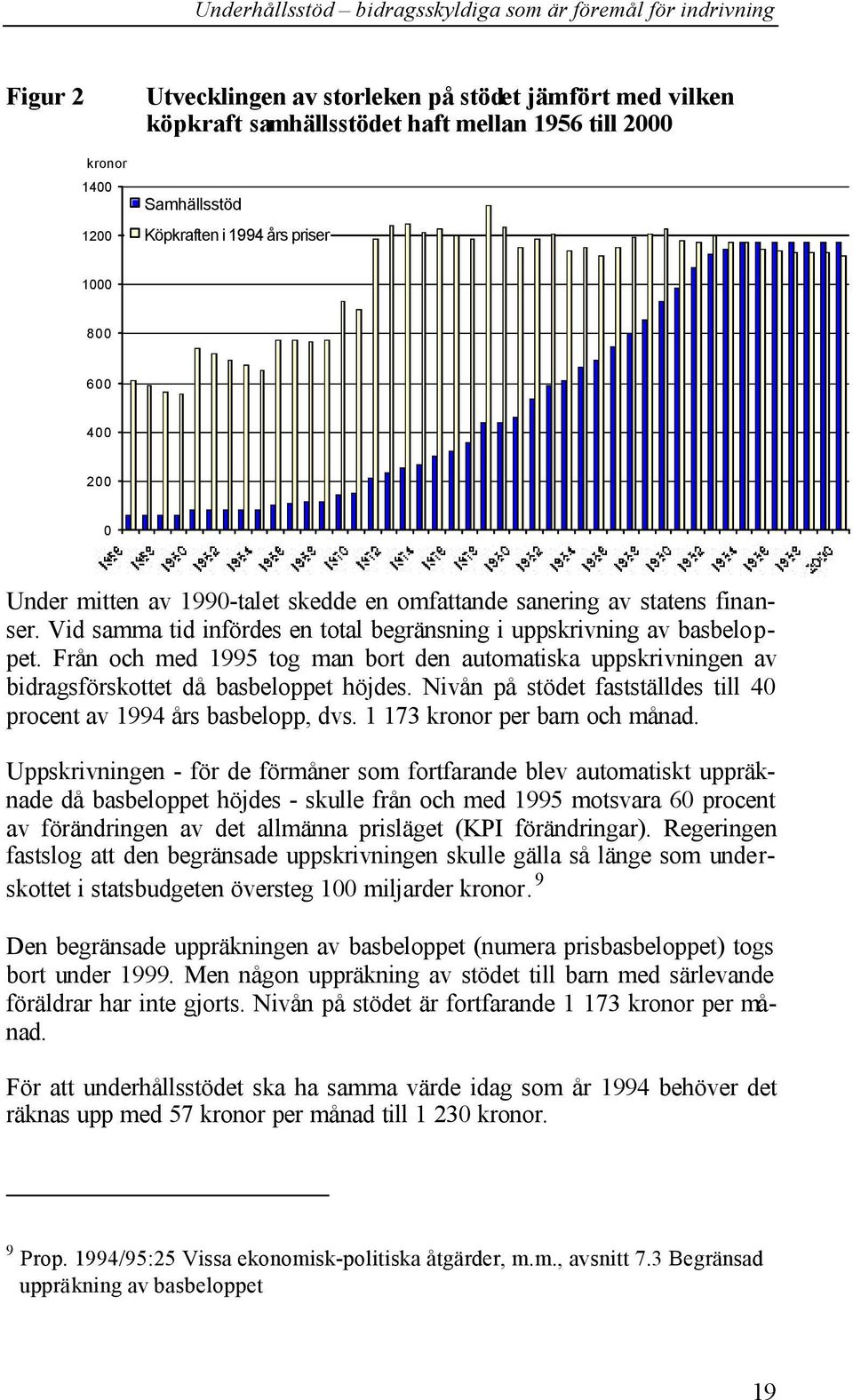 Från och med 1995 tog man bort den automatiska uppskrivningen av bidragsförskottet då basbeloppet höjdes. Nivån på stödet fastställdes till 40 procent av 1994 års basbelopp, dvs.