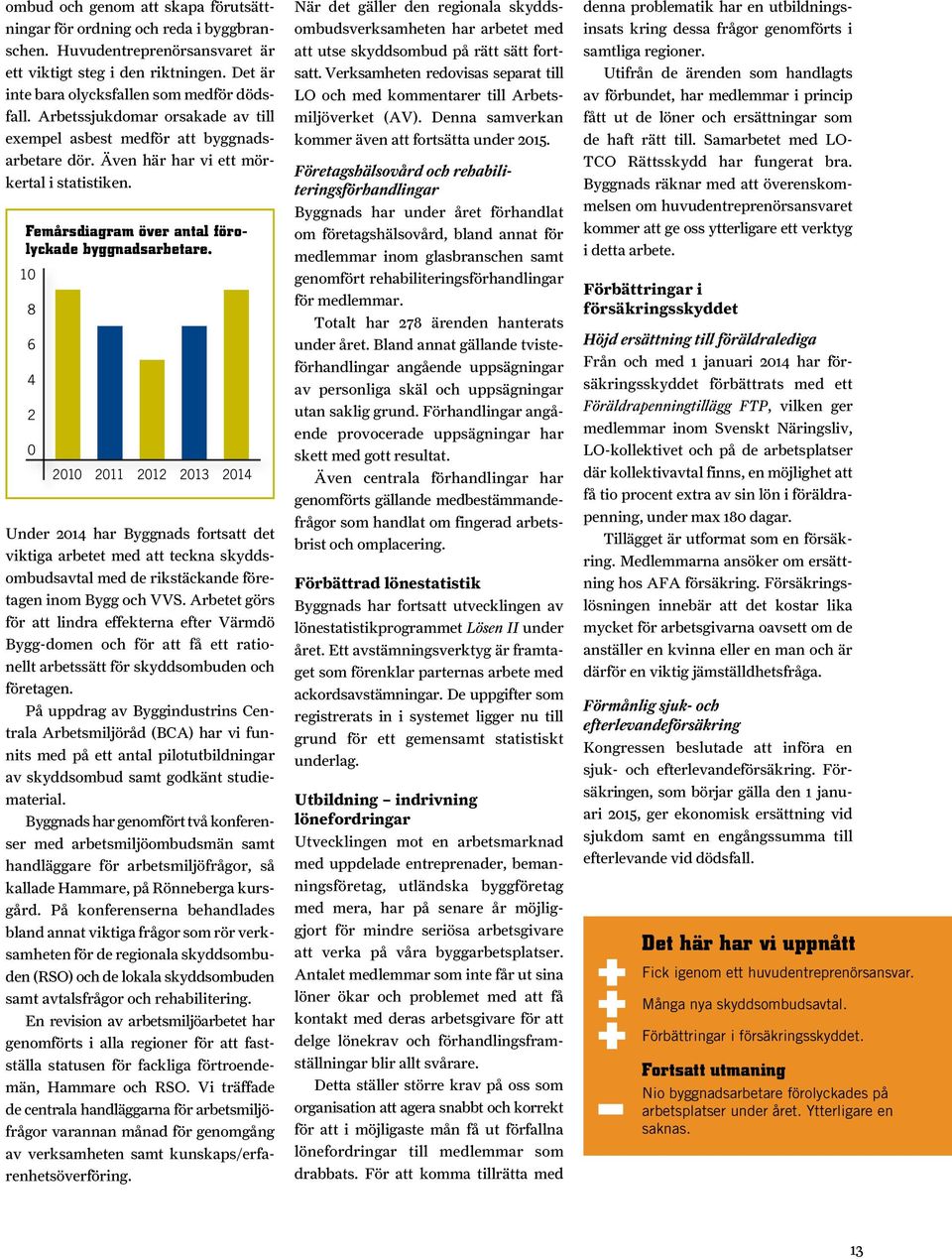 10 8 6 4 2 0 2010 2011 2012 2013 2014 Under 2014 har Byggnads fortsatt det viktiga arbetet med att teckna skyddsombudsavtal med de rikstäckande företagen inom Bygg och VVS.