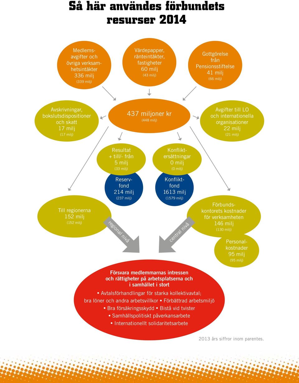 Resultat + till/- från 5 milj Konfliktersättningar 0 milj (33 milj) (0 milj) Reservfond 214 milj Konfliktfond 1613 milj (237 milj) (1579 milj) Till regionerna 152 milj (152 milj) regional nivå