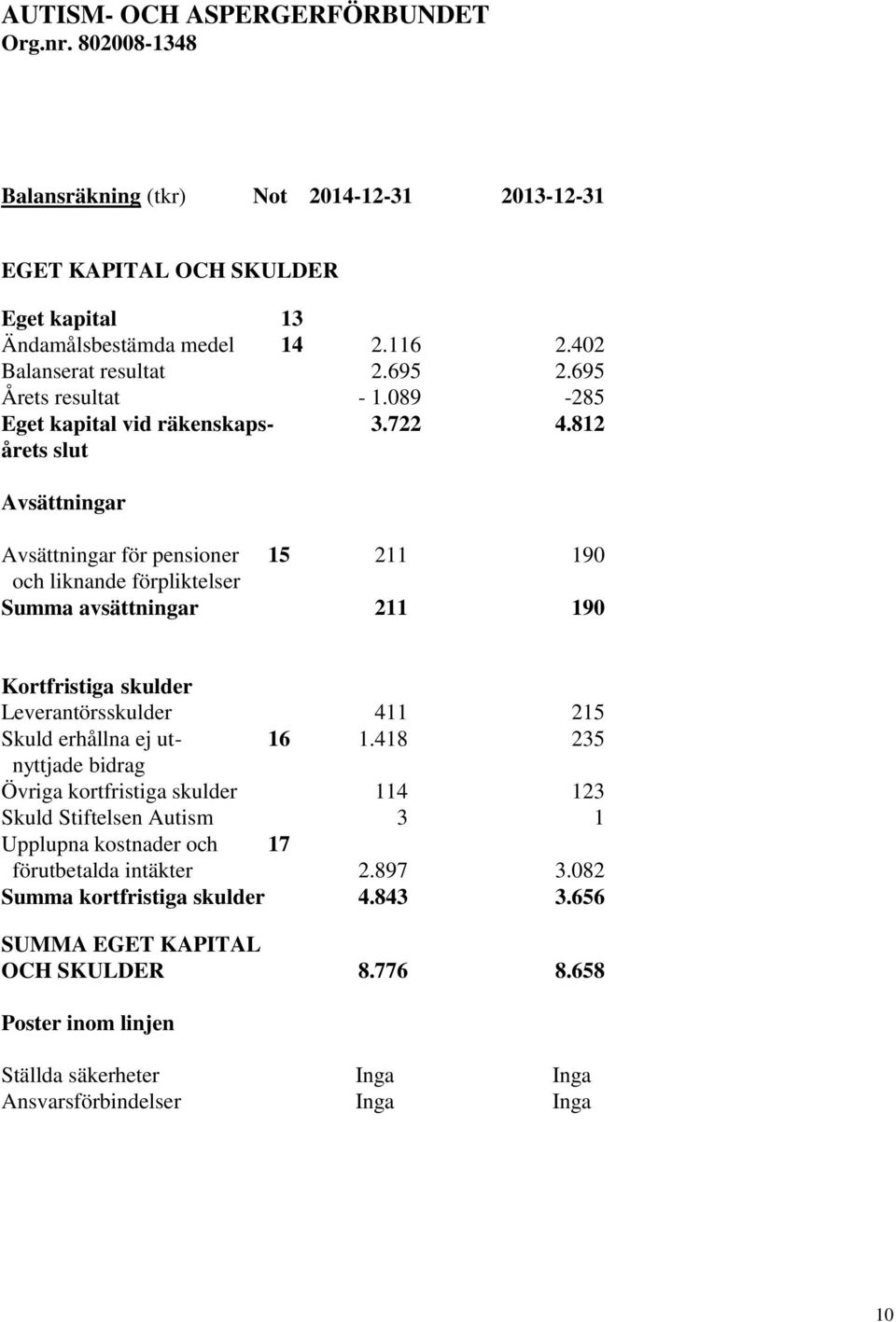 812 årets slut Avsättningar Avsättningar för pensioner 15 211 190 och liknande förpliktelser Summa avsättningar 211 190 Kortfristiga skulder Leverantörsskulder 411 215 Skuld