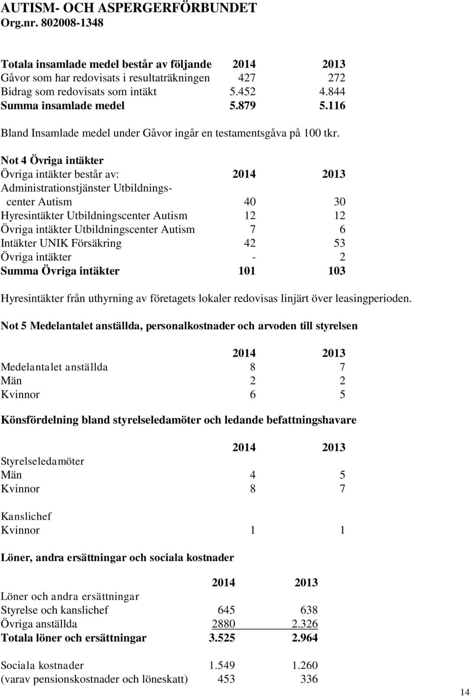 Not 4 Övriga intäkter Övriga intäkter består av: Administrationstjänster Utbildningscenter Autism 40 30 Hyresintäkter Utbildningscenter Autism 12 12 Övriga intäkter Utbildningscenter Autism 7 6