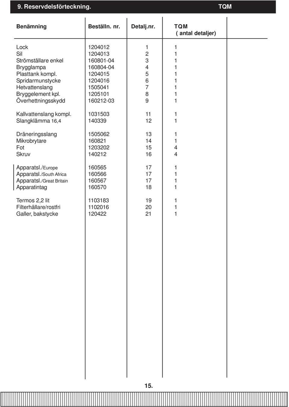 1204015 5 1 Spridarmunstycke 1204016 6 1 Hetvattenslang 1505041 7 1 Bryggelement kpl. 1205101 8 1 Överhettningsskydd 160212-03 9 1 Kallvattenslang kompl.