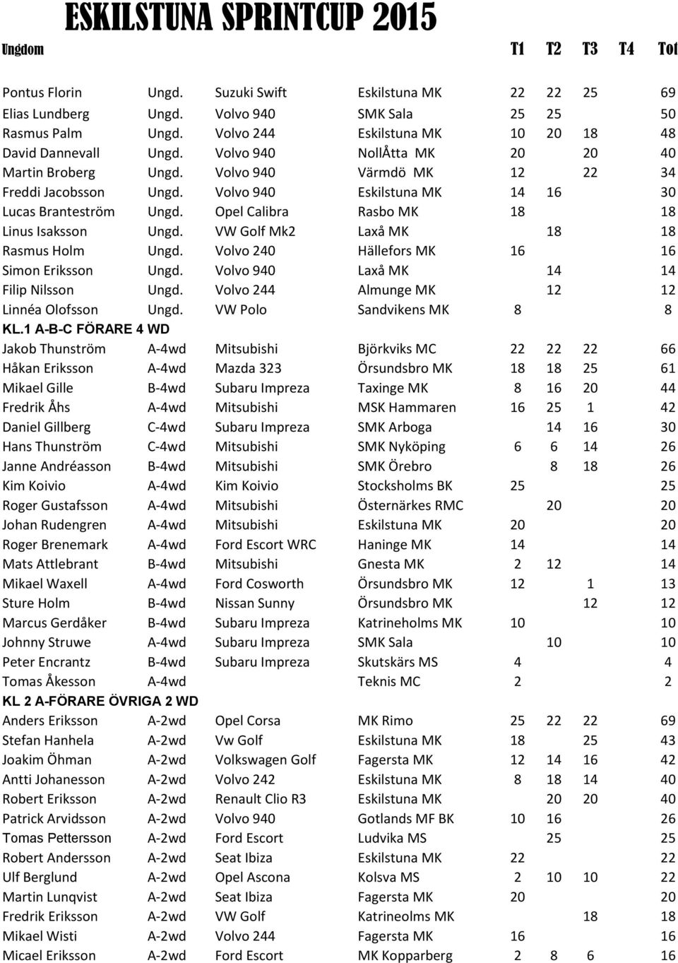 Volvo 940 Eskilstuna MK 14 16 30 Lucas Branteström Ungd. Opel Calibra Rasbo MK 18 18 Linus Isaksson Ungd. VW Golf Mk2 Laxå MK 18 18 Rasmus Holm Ungd. Volvo 240 Hällefors MK 16 16 Simon Eriksson Ungd.