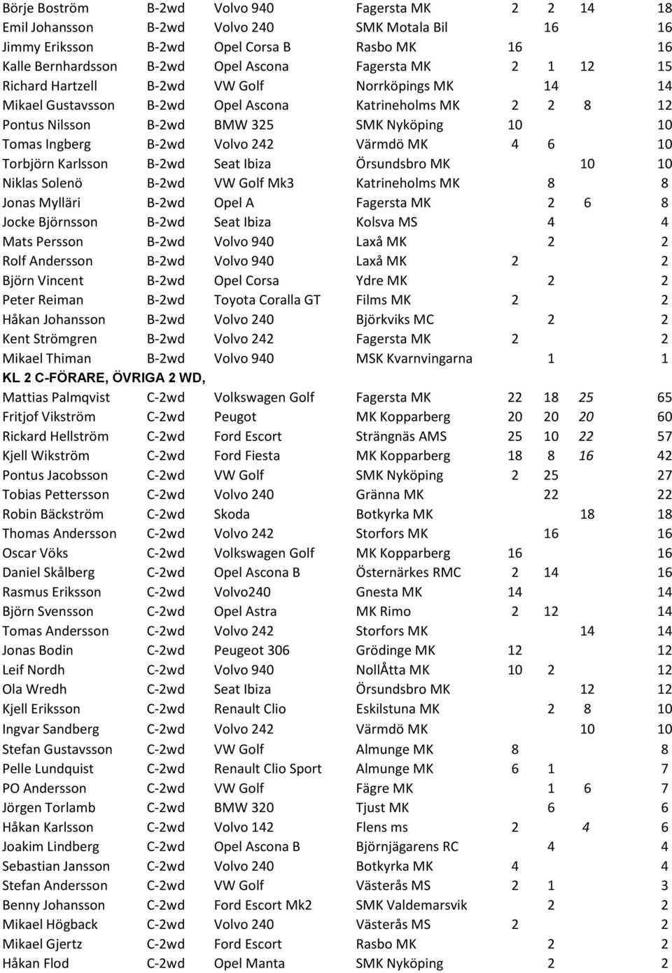 242 Värmdö MK 4 6 10 Torbjörn Karlsson B-2wd Seat Ibiza Örsundsbro MK 10 10 Niklas Solenö B-2wd VW Golf Mk3 Katrineholms MK 8 8 Jonas Mylläri B-2wd Opel A Fagersta MK 2 6 8 Jocke Björnsson B-2wd Seat