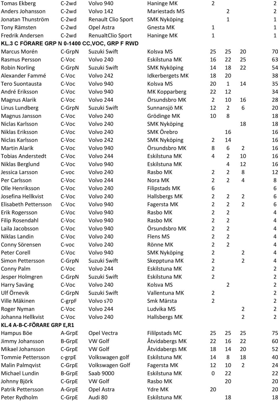 3 C FÖRARE GRP N 0-1400 CC,VOC, GRP F RWD Marcus Morén C-GrpN Suzuki Swift Kolsva MS 25 25 20 70 Rasmus Persson C-Voc Volvo 240 Eskilstuna MK 16 22 25 63 Robin Norling C-GrpN Suzuki Swift SMK
