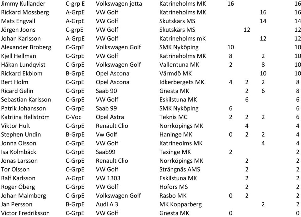 C-GrpE Volkswagen Golf Vallentuna MK 2 8 10 Rickard Ekblom B-GrpE Opel Ascona Värmdö MK 10 10 Bert Holm C-GrpE Opel Ascona Idkerbergets MK 4 2 2 8 Ricard Gelin C-GrpE Saab 90 Gnesta MK 2 6 8