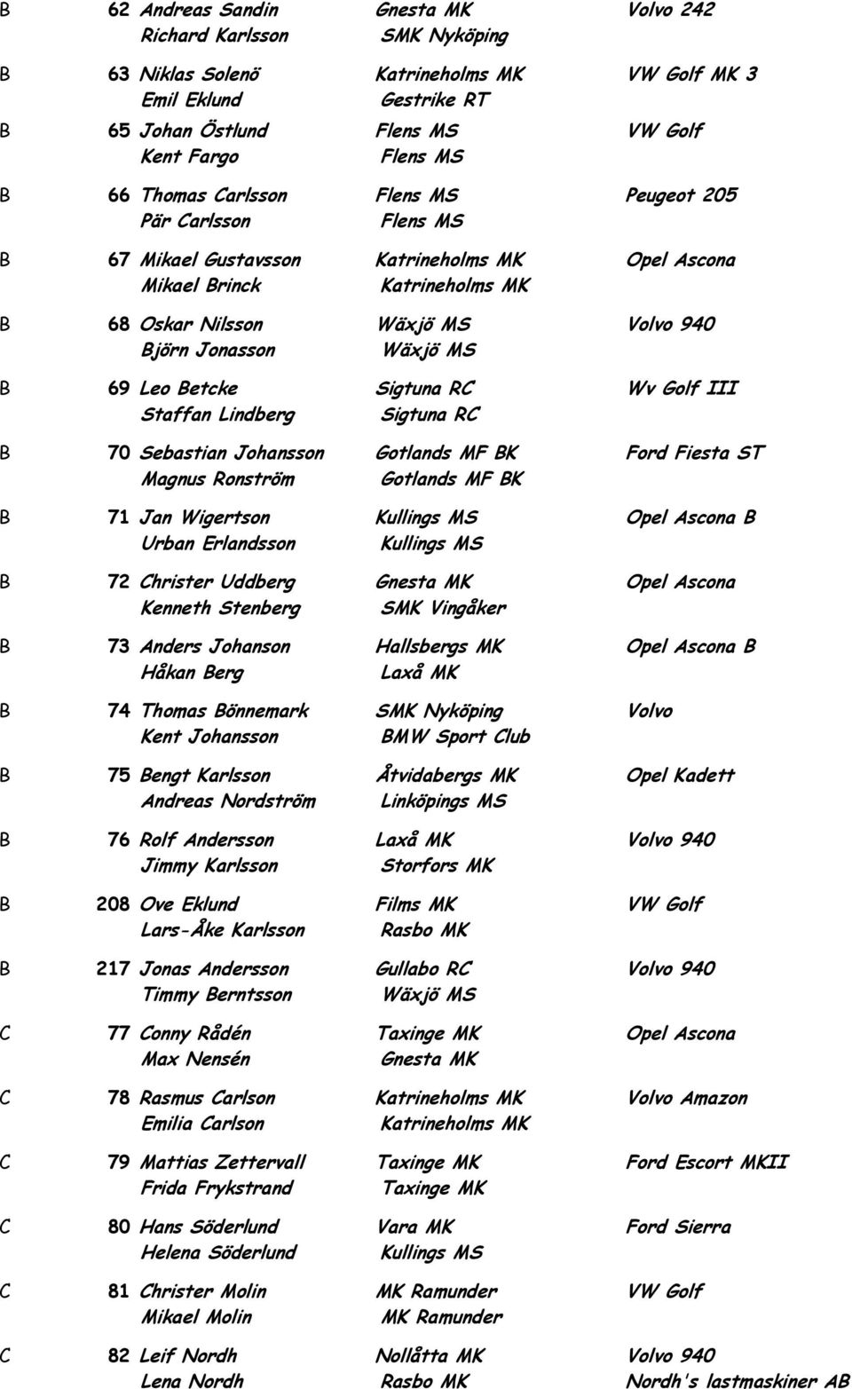 Johansson Gotlands MF BK Ford Fiesta ST Magnus Ronström Gotlands MF BK B 71 Jan Wigertson Kullings MS Opel Ascona B Urban Erlandsson Kullings MS B 72 Christer Uddberg Opel Ascona Kenneth Stenberg B