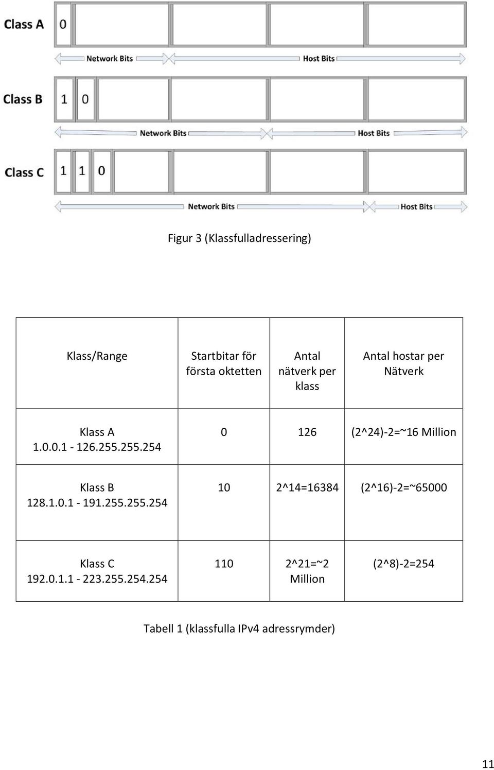 255.254 0 126 (2^24)-2=~16 Million Klass B 128.1.0.1-191.255.255.254 10 2^14=16384 (2^16)-2=~65000 Klass C 192.