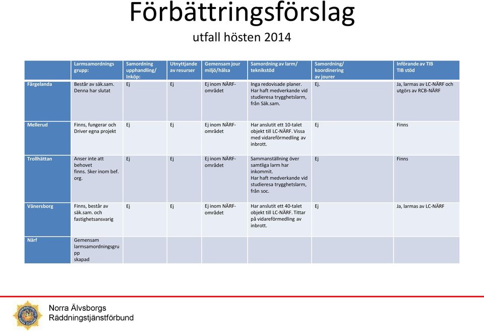 Denna har slutat Samordning upphandling/ Inköp: Utnyttjande av resurser Gemensam jour miljö/hälsa Ej Ej Ej inom NÄRFområdet Samordning av larm/ teknikstöd Inga redovisade planer.