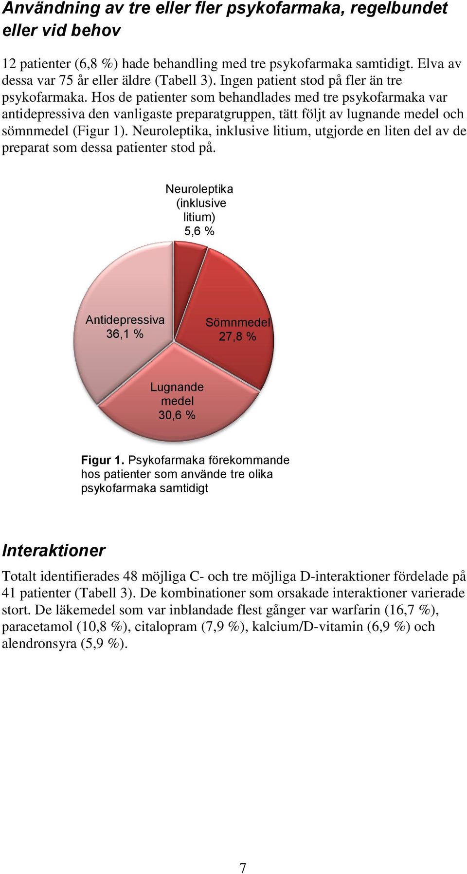 Hos de patienter som behandlades med tre psykofarmaka var antidepressiva den vanligaste preparatgruppen, tätt följt av lugnande medel och sömnmedel (Figur 1).