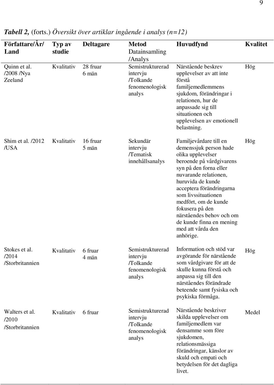 att inte förstå familjemedlemmens sjukdom, förändringar i relationen, hur de anpassade sig till situationen och upplevelsen av emotionell belastning. Kvalitet Hög Shim et al.