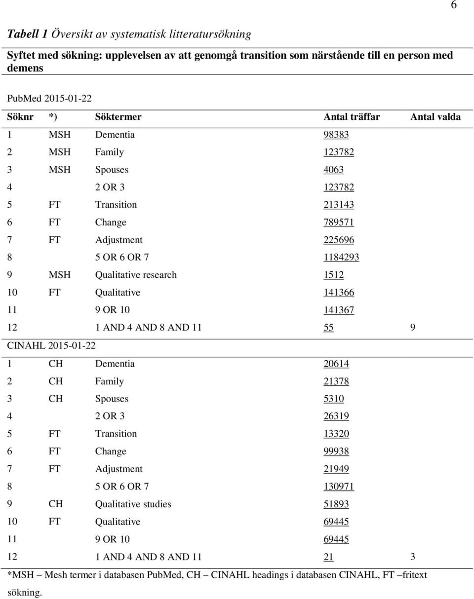 Qualitative 9 OR 10 1 AND 4 AND 8 AND 11 789571 225696 1184293 1512 141366 141367 55 9 CINAHL 2015-01-22 1 CH Dementia 20614 2 CH Family 21378 3 CH Spouses 5310 4 5 6 7 8 9 10 11 FT FT FT CH FT 2 OR