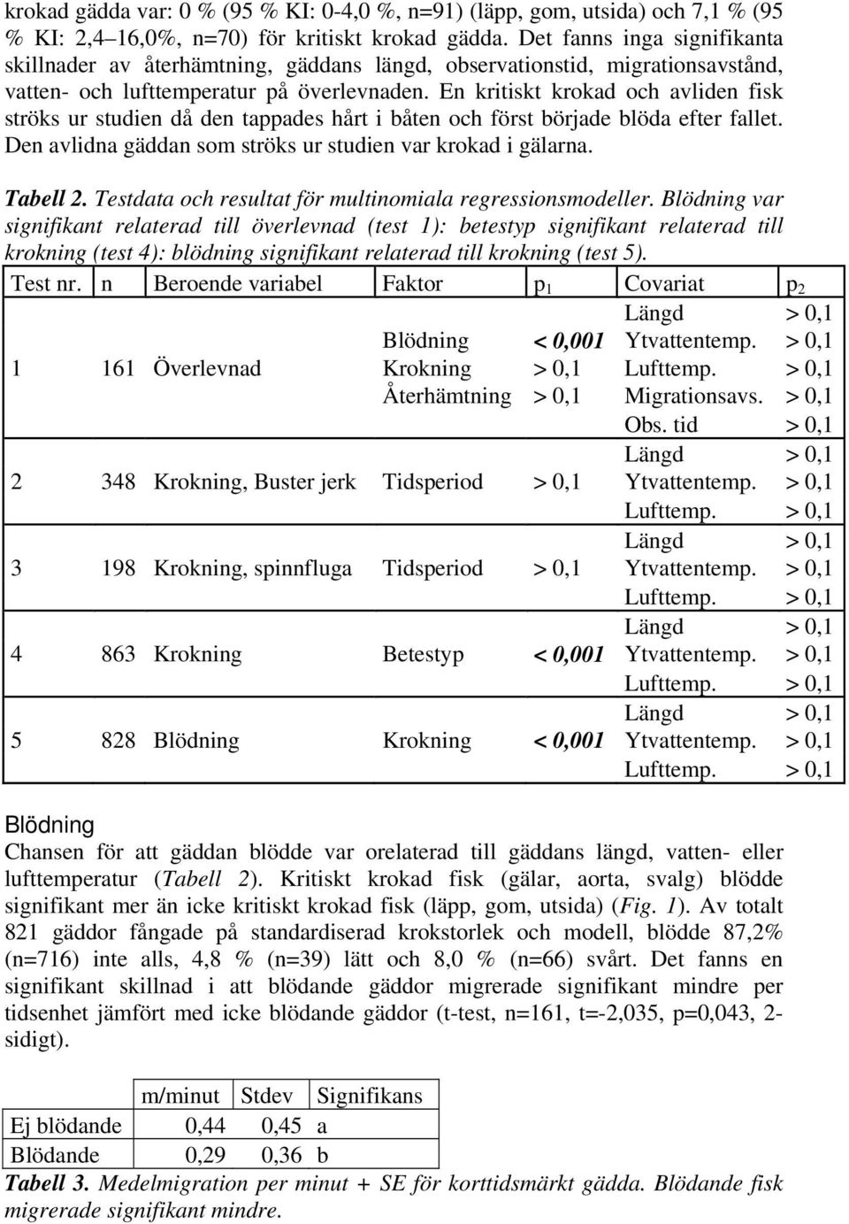 En kritiskt krokad och avliden fisk ströks ur studien då den tappades hårt i båten och först började blöda efter fallet. Den avlidna gäddan som ströks ur studien var krokad i gälarna. Tabell 2.