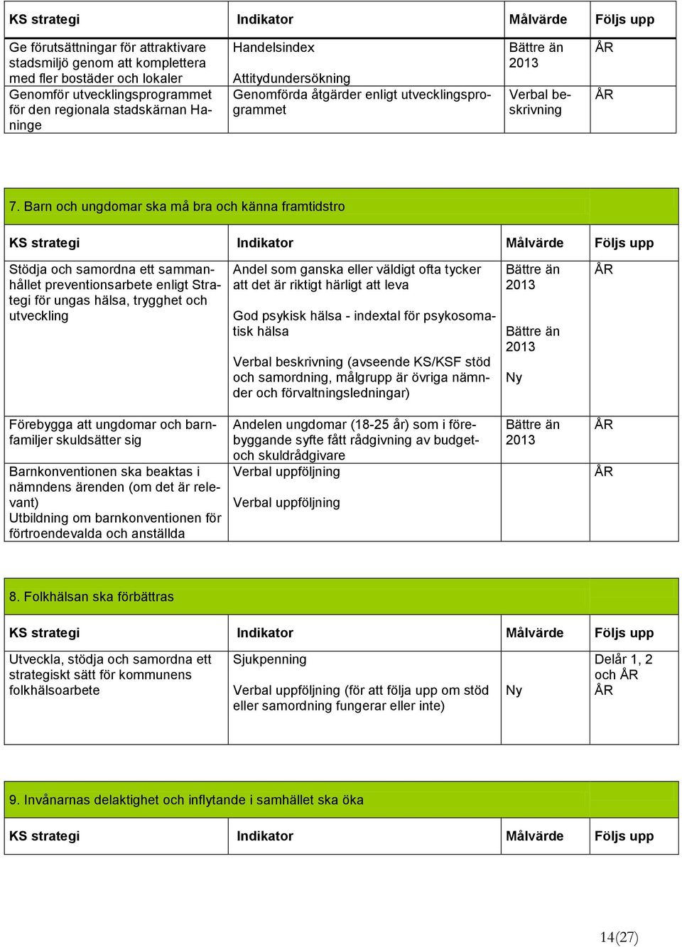 Barn och ungdomar ska må bra och känna framtidstro KS strategi Indikator Målvärde Följs upp Stödja och samordna ett sammanhållet preventionsarbete enligt Strategi för ungas hälsa, trygghet och