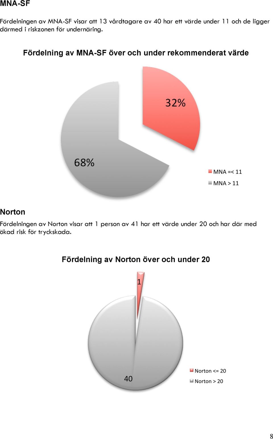 Fördelning av MNA-SF över och under rekommenderat värde Norton Fördelningen av Norton