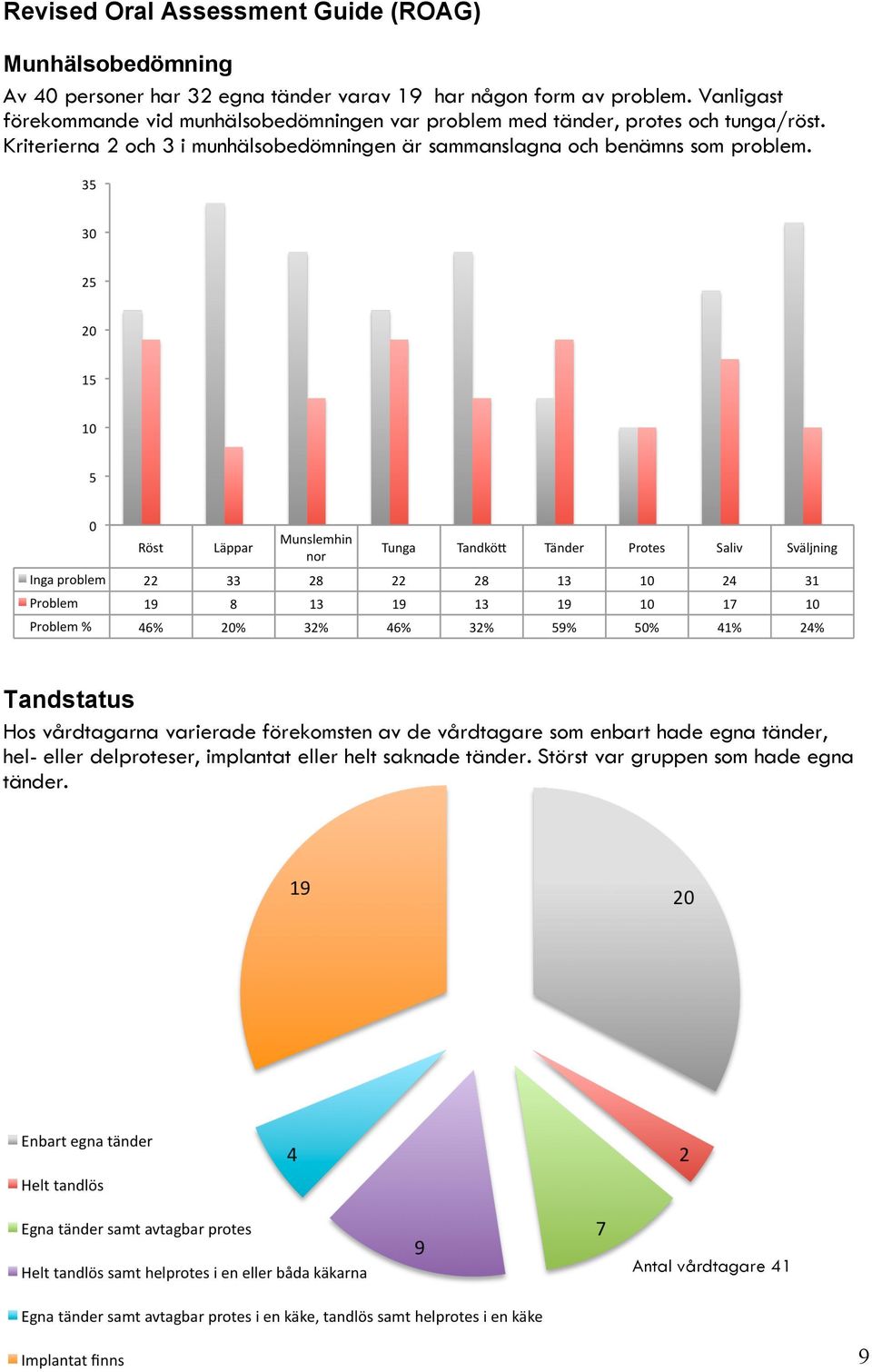 Kriterierna 2 och 3 i munhälsobedömningen är sammanslagna och benämns som problem.