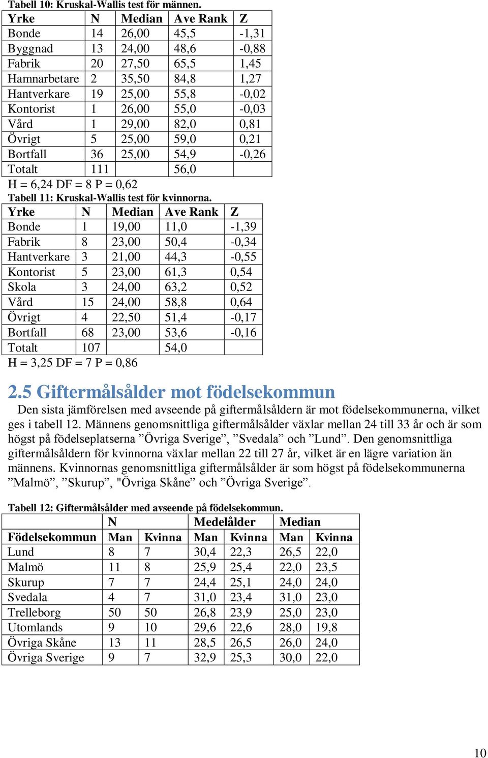 29,00 82,0 0,81 Övrigt 5 25,00 59,0 0,21 Bortfall 36 25,00 54,9-0,26 Totalt 111 56,0 H = 6,24 DF = 8 P = 0,62 Tabell 11: Kruskal-Wallis test för kvinnorna.