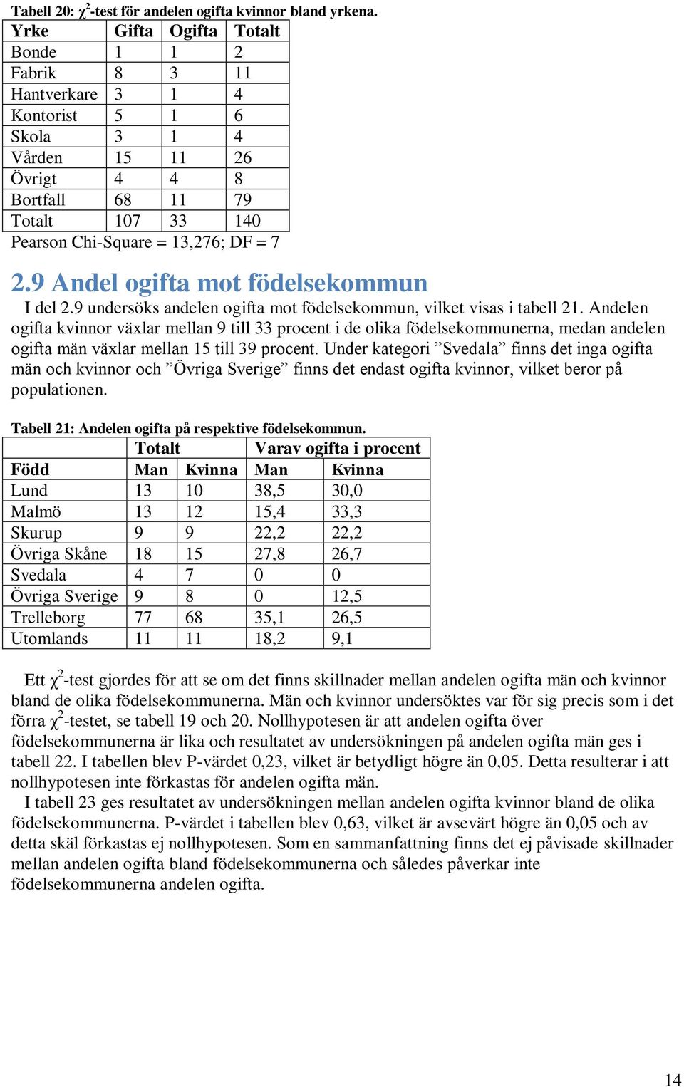 9 Andel ogifta mot födelsekommun I del 2.9 undersöks andelen ogifta mot födelsekommun, vilket visas i tabell 21.